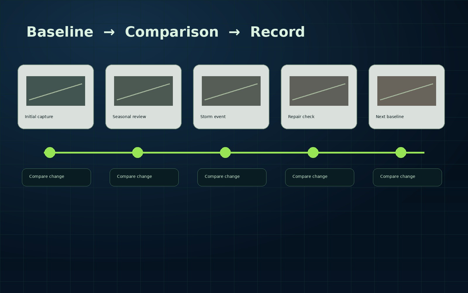 Baseline and comparison timeline for damage over time monitoring